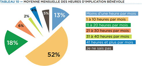 Graph Benevolat au Quebec entre 0 et 41h+